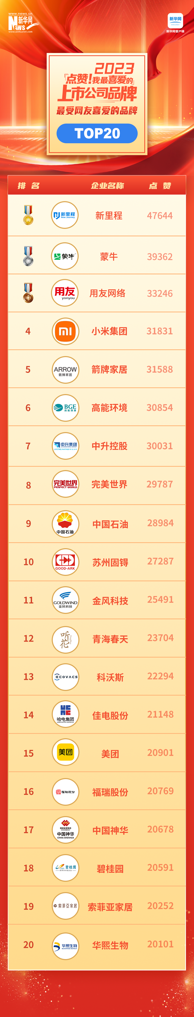見證中國品牌力量 “點贊！我最喜愛的上市公司品牌”名單揭曉